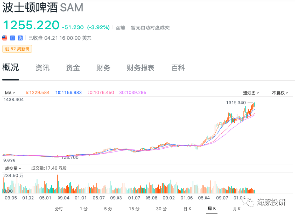 波士顿啤酒股价