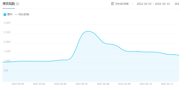 2.04-2.11日期间蒙牛百度搜索显著上升