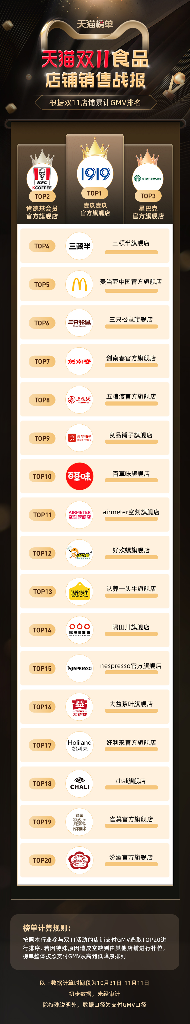 天猫双11食品店铺销售战报