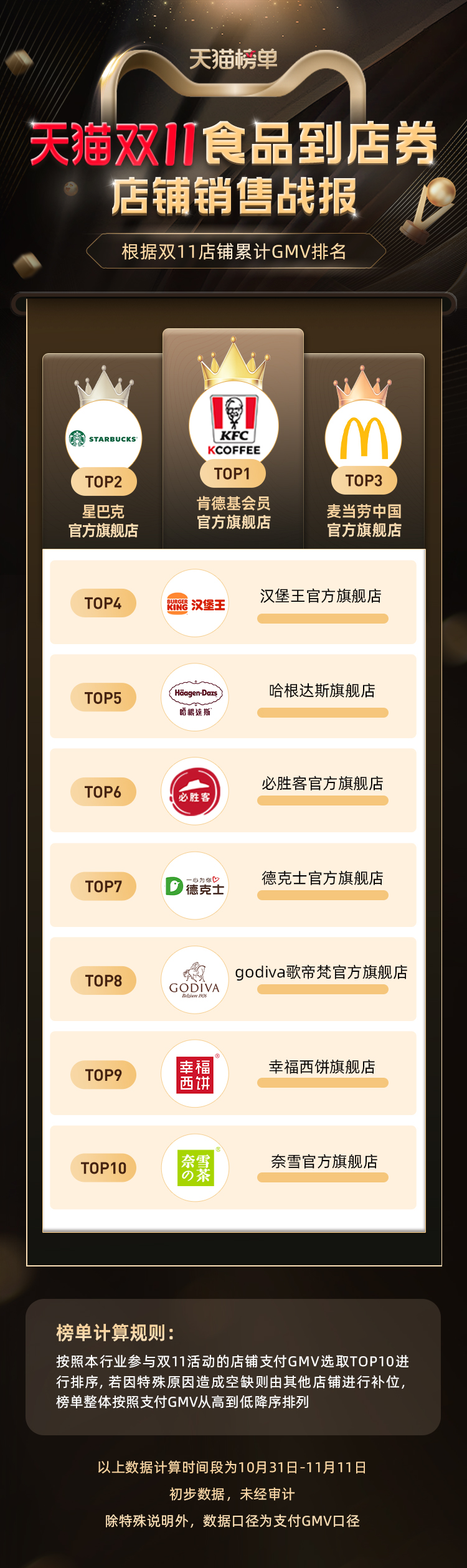 天猫双11食品到店券店铺销售战报