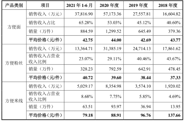 阿宽食品主营品类产品均价（件）、销量及销售额