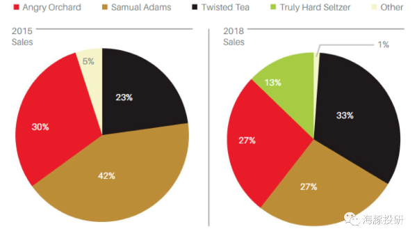 Samuel Adams啤酒收入份额