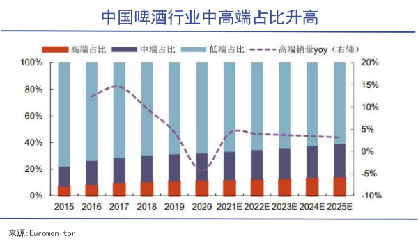 中国啤酒行业中高端占比升高