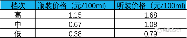 瓶装听装价格对比