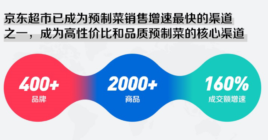 京东超市已成为预制菜销售增速最快的渠道之一