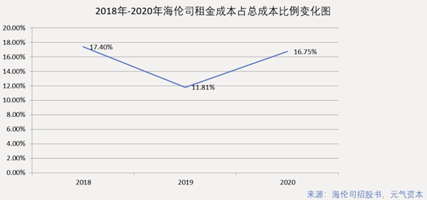 海伦司租金成本占总成本比例变化