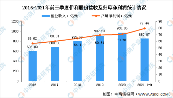 2016-2021年前三季度伊利股份营收及归母净利润统计情况