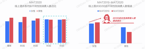 线上酒水不同性别消费人数