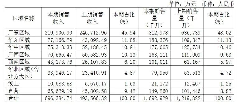 东鹏饮料2021年各区域产品销售情况图
