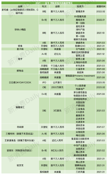 预制菜相关投融情况