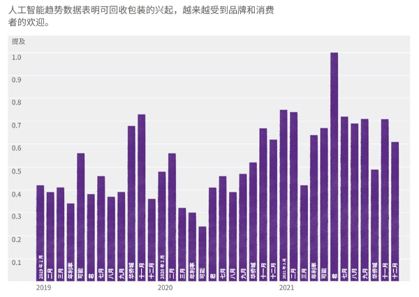 人工智能趋势数据：可回收包装提及度越来越高