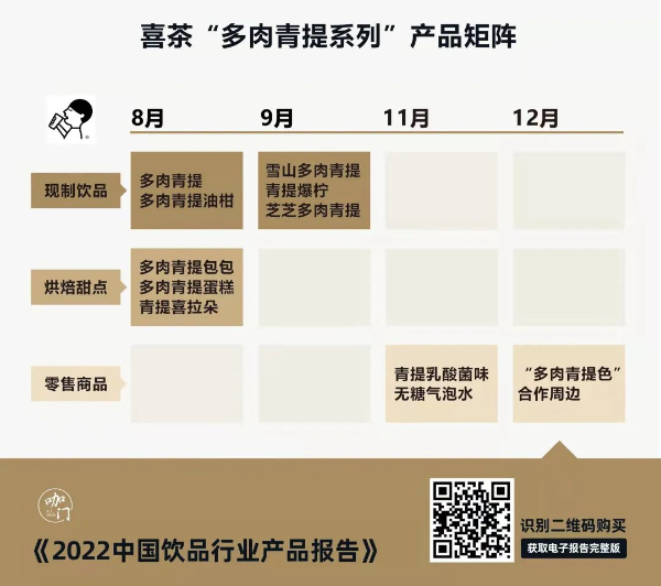 喜茶”多肉青提系列“产品矩阵