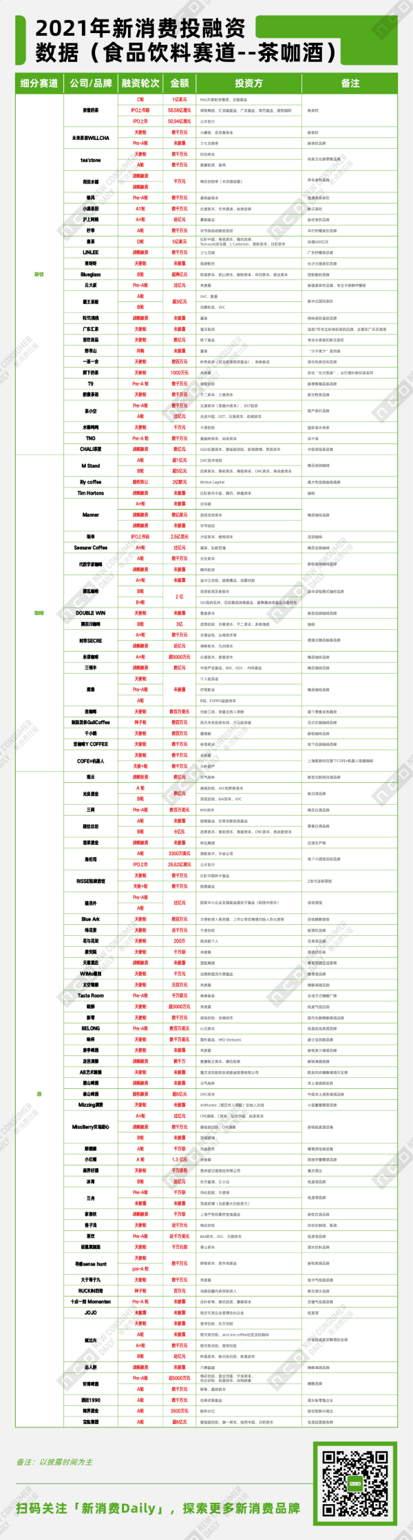 融资超800起、规模破千亿...占比近50%的食品饮料，是新消费的“最强王者”-FoodTalks