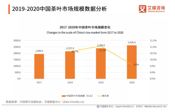 2019-2020中国茶叶市场规模数据分析