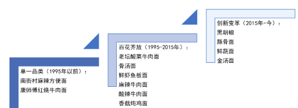 方便面口味发展史