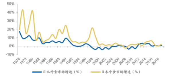 日本外食市场与中食市场增速对比