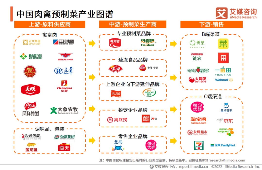 中国肉禽预制菜产业图谱