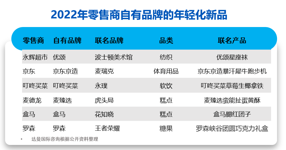 2022年零售商自有品牌的年轻化新品