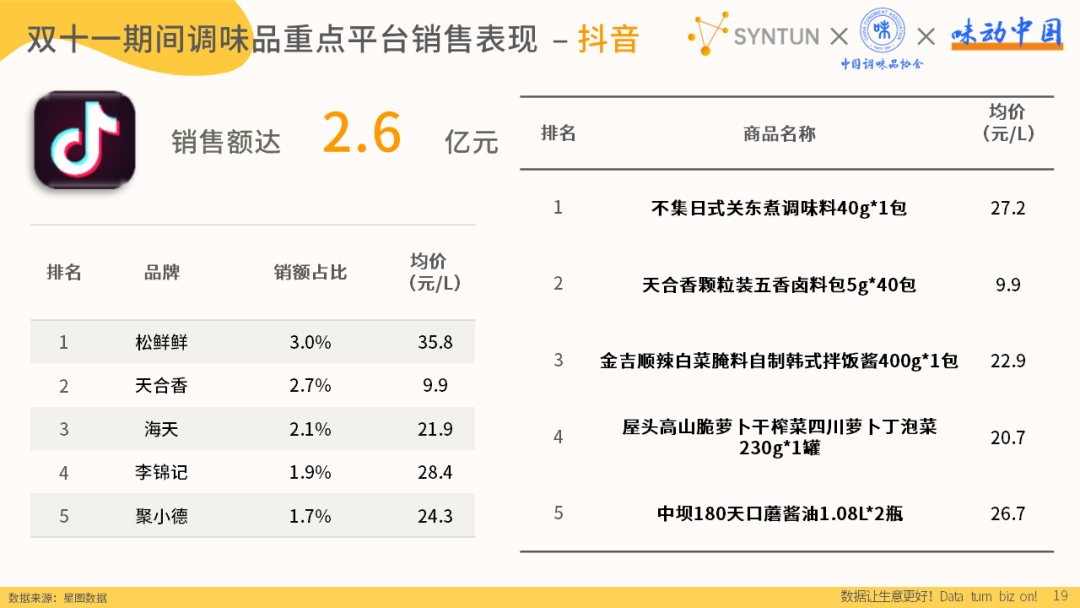 双十一期间调味品重点平台销售表现-抖音