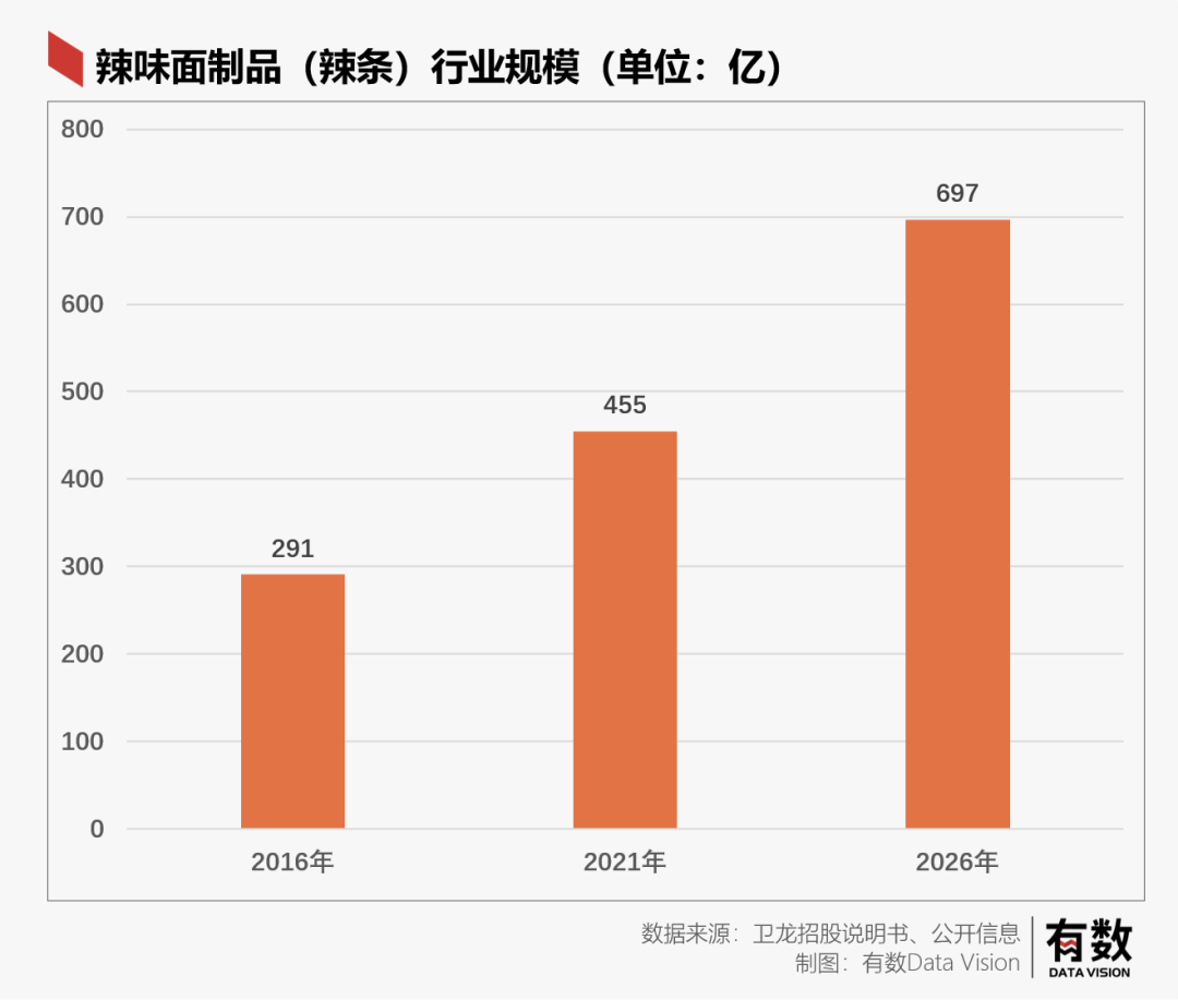 辣味面制品（辣条）行业规模