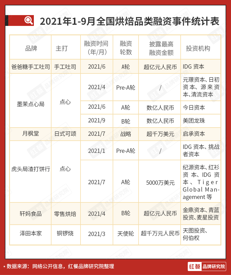 2021年1-9月全国烘焙品类融资事件统计比表图片来源：红餐品牌研究院