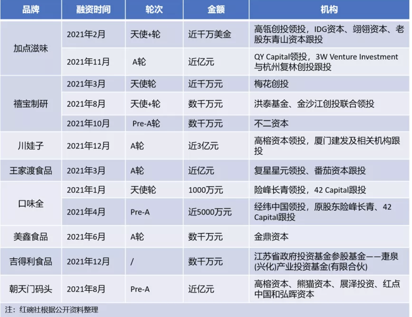 调味品相关企业融资状况