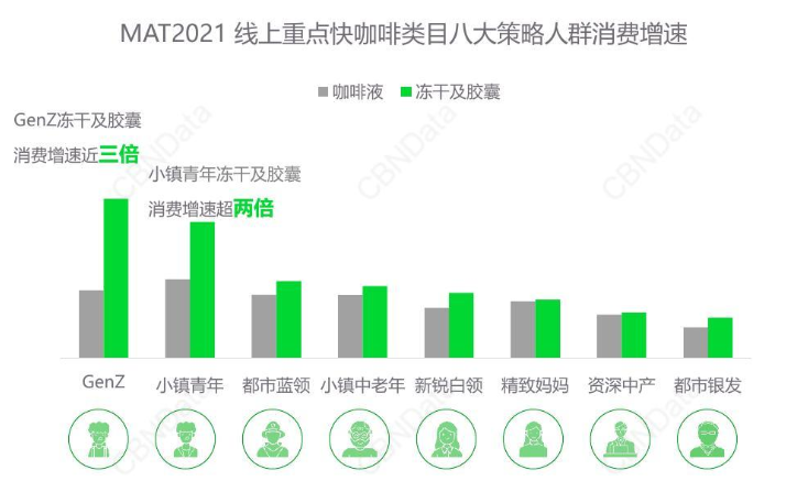 MAT2021线上重点快咖啡类目八大策略人群消费增速