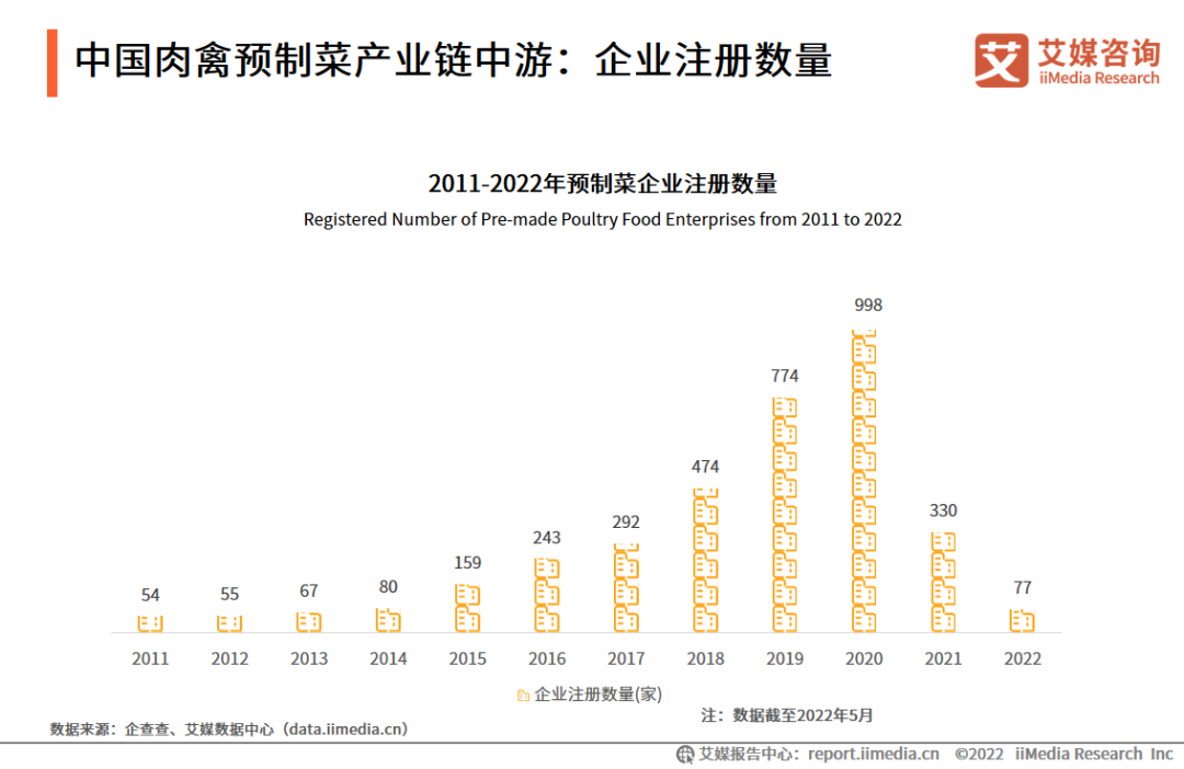 中国肉禽预制菜产业链中游：企业注册数量