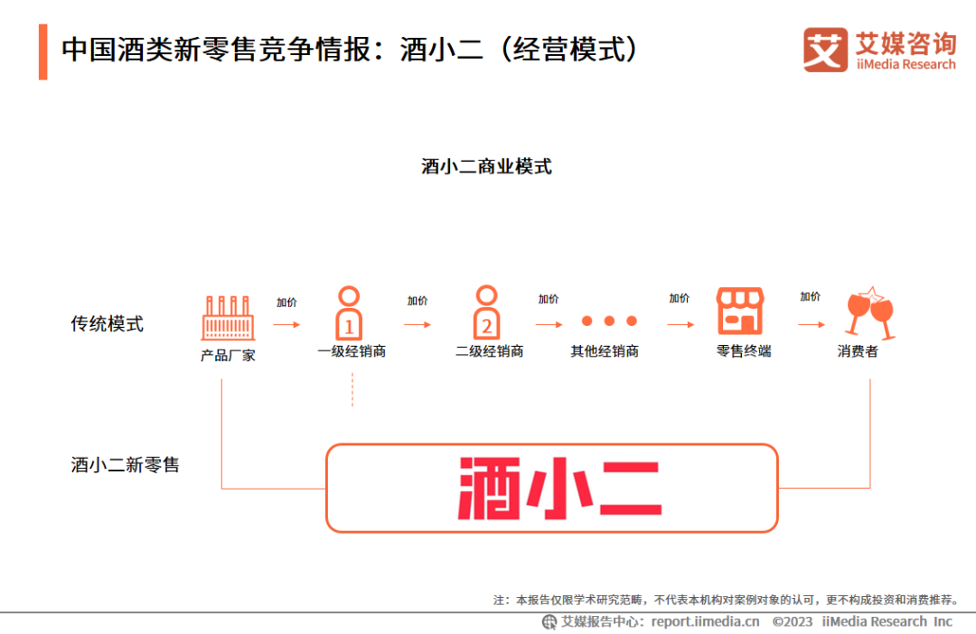 中国酒类新零售竞争情报：酒小二（经营模式）