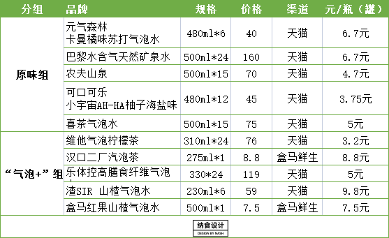 两组气泡水表格