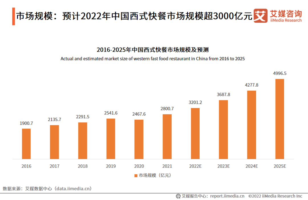 市场规模：预计2022年中国西式快餐市场规模超3000亿元