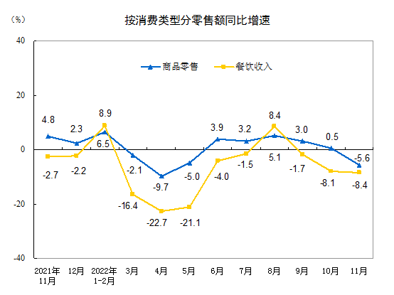 按消费类型分零售额同比增速