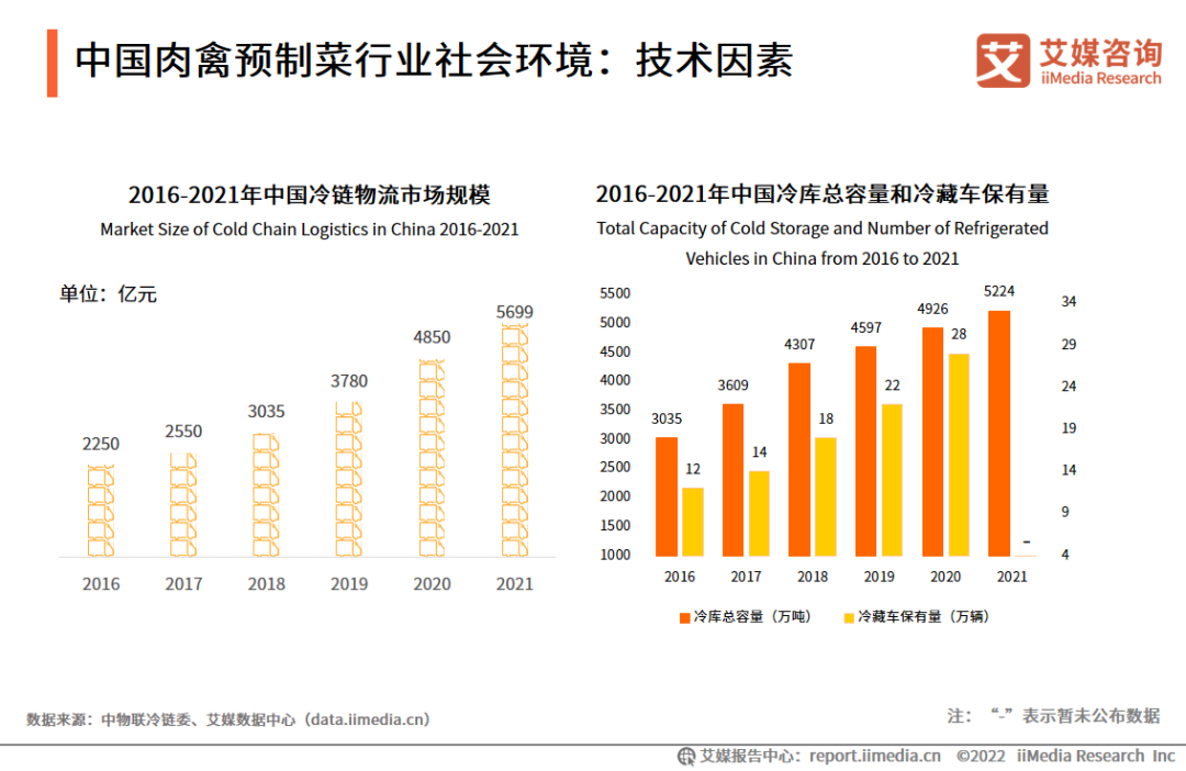 中国肉禽预制菜行业社会环境：技术因素