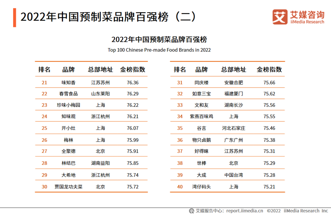 2022年中国预制菜品牌百强榜（二）