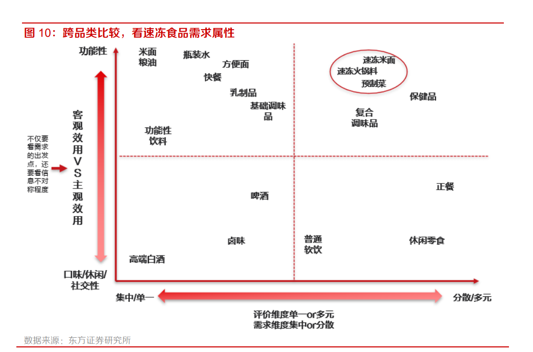 跨品类比较，看速冻食品需求属性