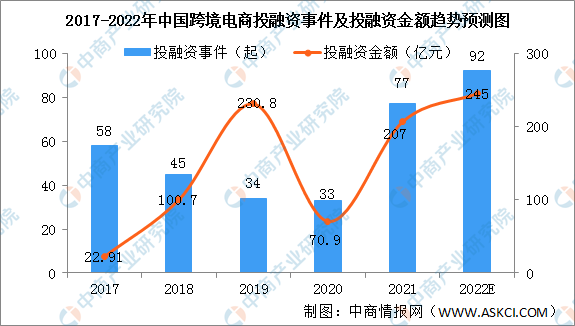 2017-2020年中国跨境电商融资事件及投融资金额趋势预测图