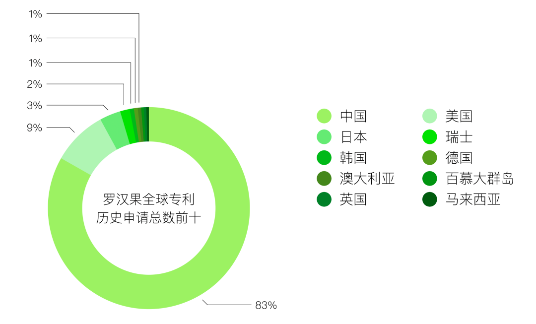 罗汉果甜苷适用分布