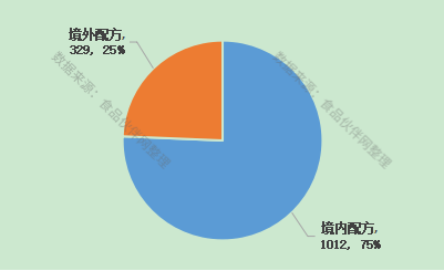 我国婴幼儿配方乳粉境内/境外配方注册情况
