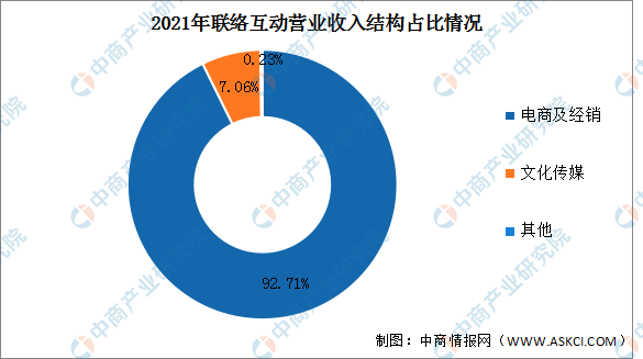 2021年联络互动营业收入结构占比情况