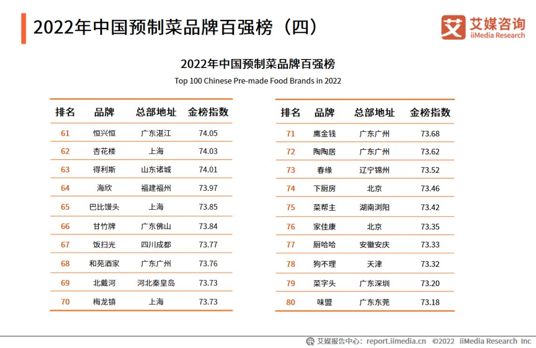 2022年中国预制菜品牌百强榜（四）