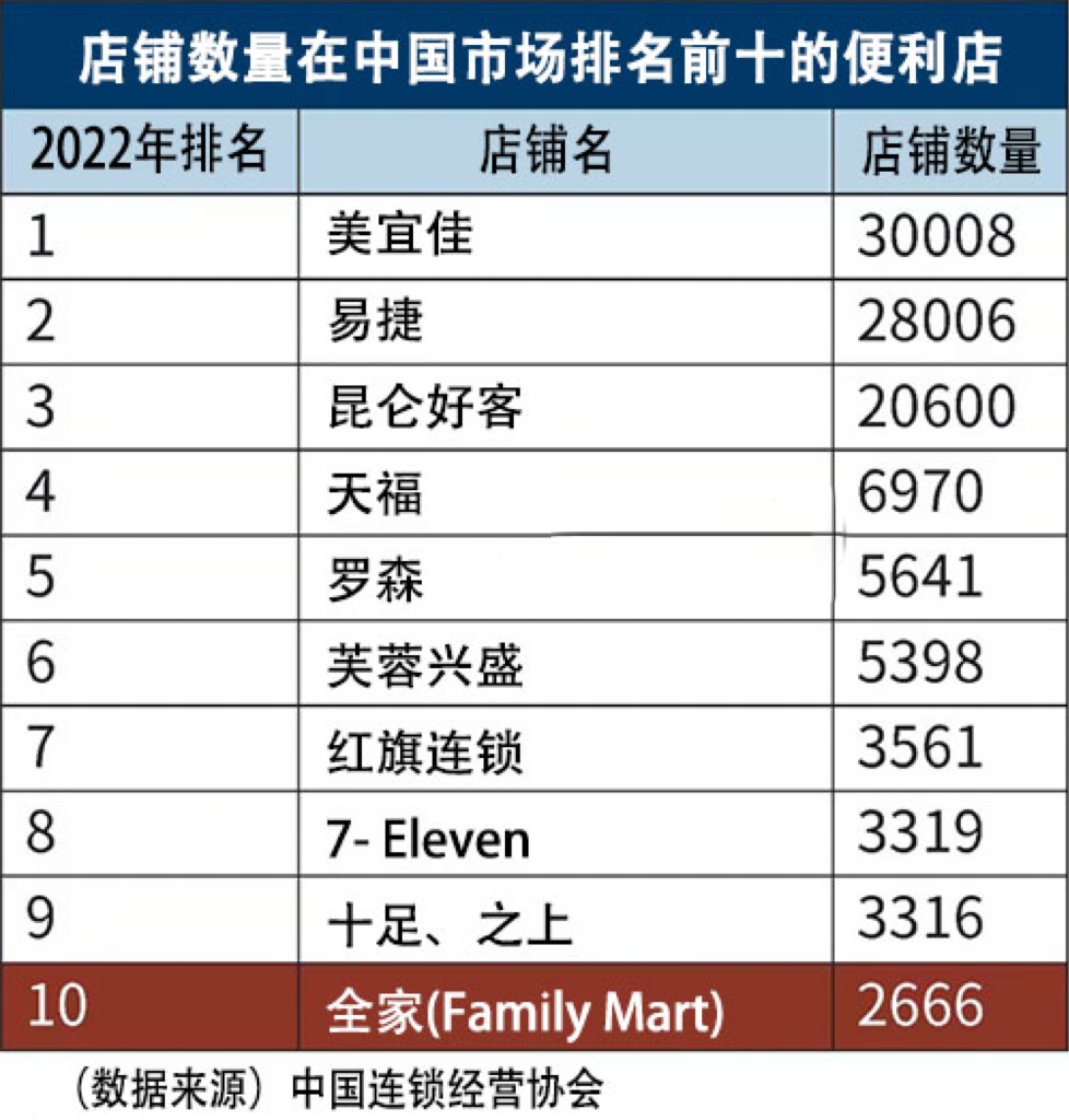 店铺数量排名