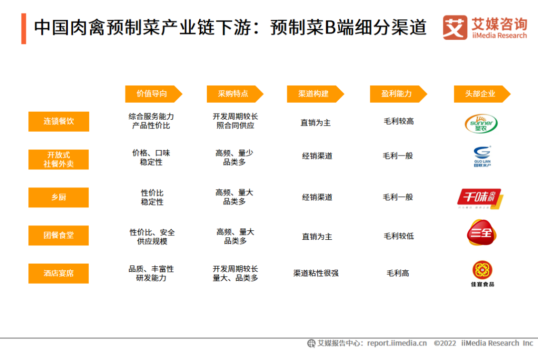 中国肉禽预制菜产业链下游：预制菜B端细分渠道