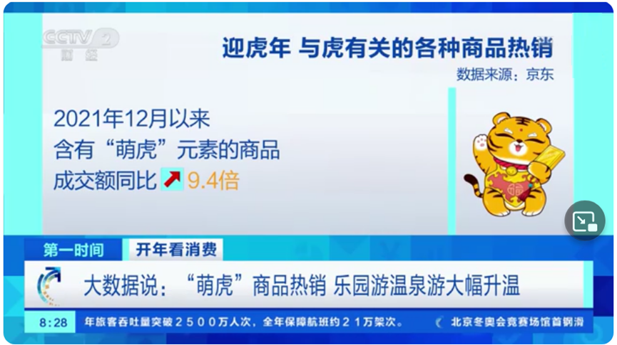 “萌虎”元素商品成交额增长