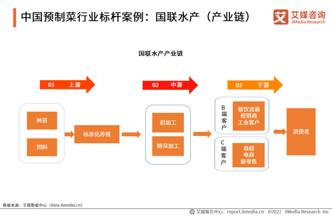 国联水产产业链