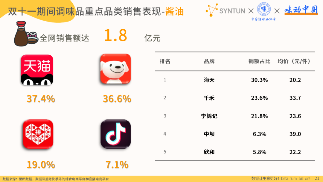 双十一期间调味品重点品类销售表现-酱油