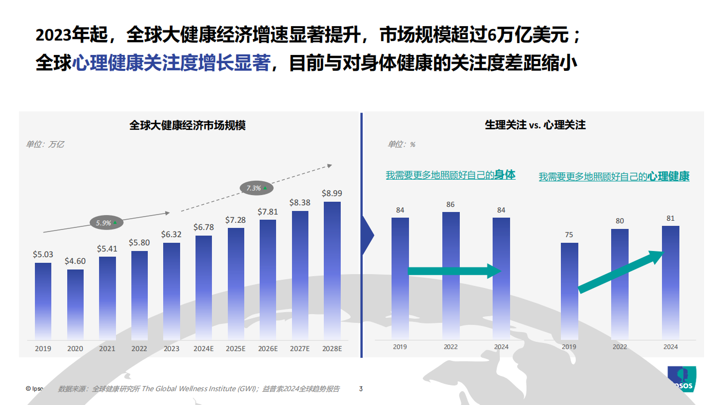 益普索分享资料