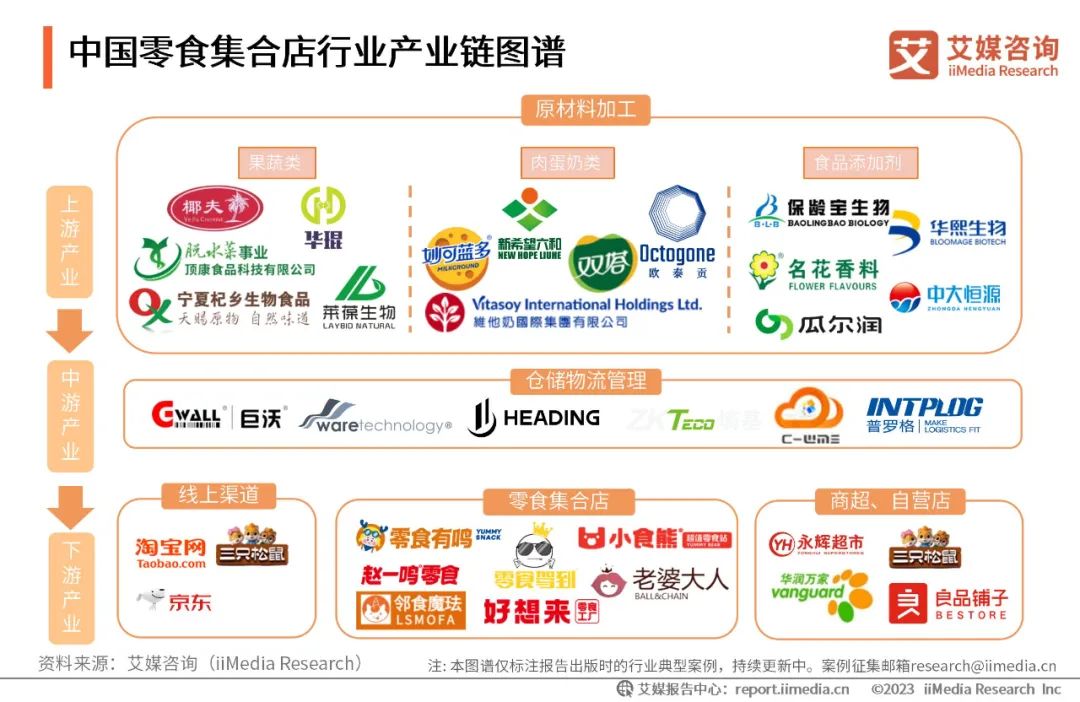 中国零食集合店行业产业链图谱