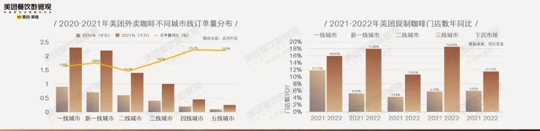 外卖咖啡订单量及现制咖啡门店数