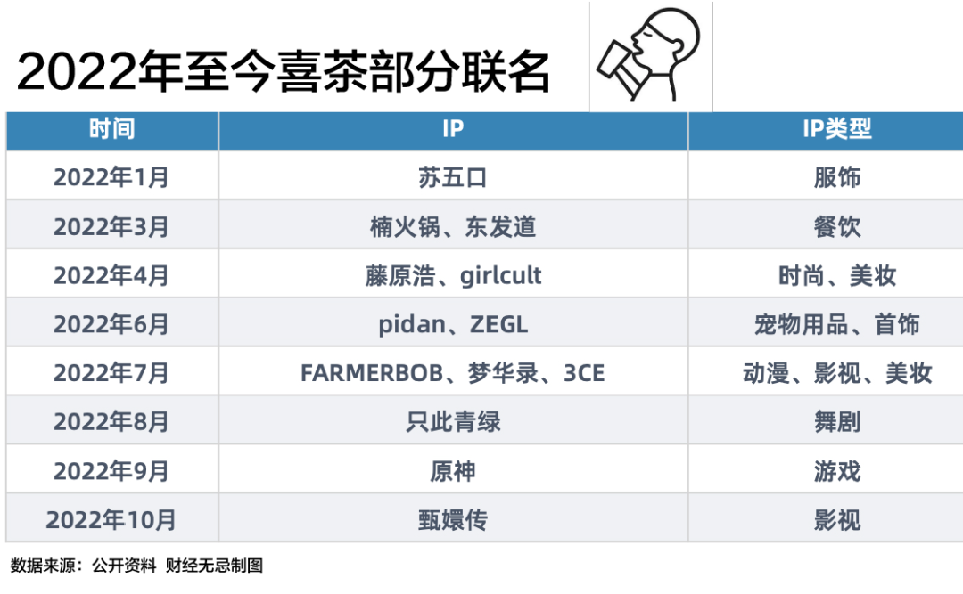 2022年至今喜茶部分联名