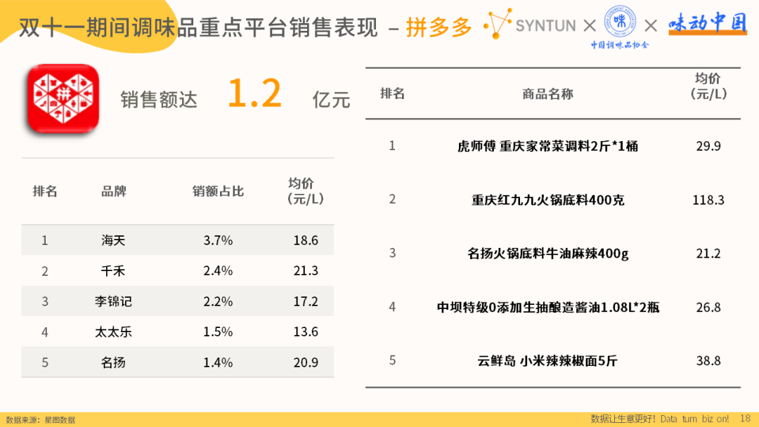 双十一期间调味品重点平台销售表现-拼多多